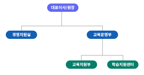 한국기업평생교육원 조직도